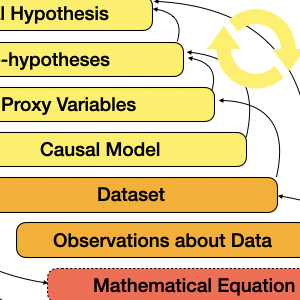 Diagram showing hypothesis formalization as a dual-search process involving multiple steps and pathways through those steps.